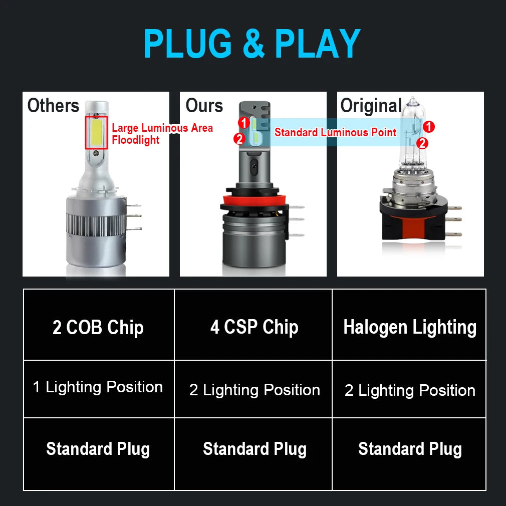H15 Led Bulb Canbus Error Free Car Headlight 50W 12000LM Super Bright CSP Chips Conversion
