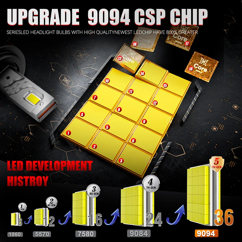 CARLitek 6000K HB3 HB4 9005 9006 H1 H7 H4 H11 Bulb Canbus 36 Cores Led Lamp CSP 9094 Power
