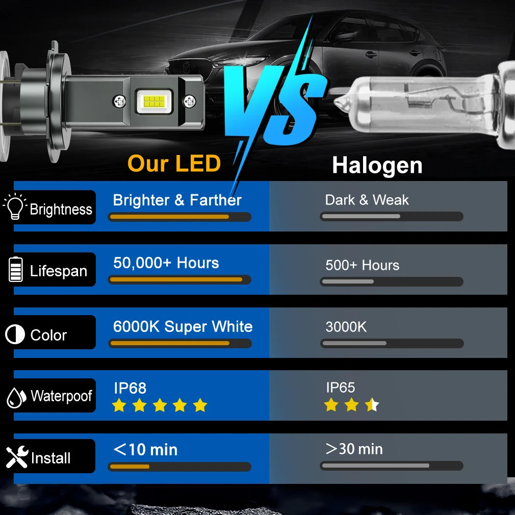 20000LM H7 LED Headlight Bulb Canbus Mini Kit 120W 6500K CSP for Car Headlamp White 12V Au