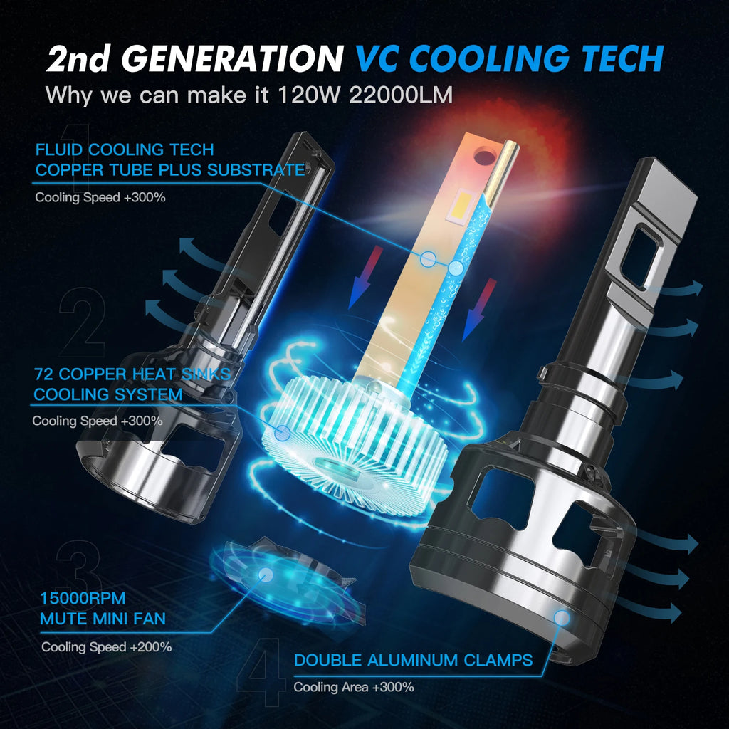 BEVINSEE H7 LED CANBUS H4 H11 H1 LED Headlight Bulbs 120W 22000LM Super Bright 9005 HB3 90