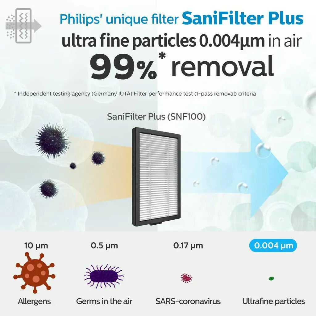 Philips GoPure Replacement Filter SaniFilter Plus 100 for 5601 5602 5603 and 5611 5612 561