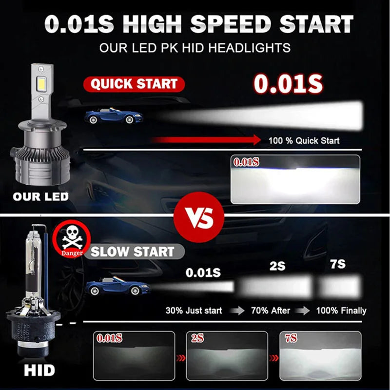 D2S Led Car Headlight D4S 160W Canbus Bulbs CSP D1S D3S D5S D8S Led 30000LM Super Bright D