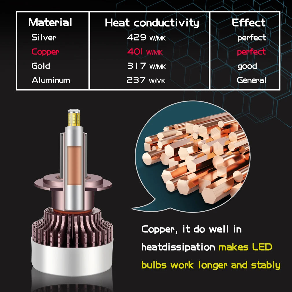 25000LM H7 led Canbus H1 H8 H11 9005 HB3 9006 HB4 9012(HIR2) D1S D2S D3S D4S LED Car Headl
