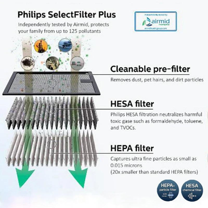 Philips Car Air Purifier GoPure 5301 Remove 125 Kinds of Pollutants 3-Color Indicator Show