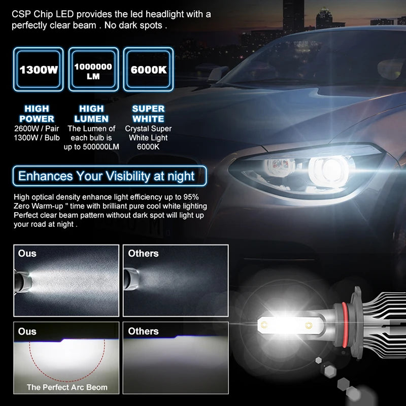 12V H7 Led Canbus Car Light H1 H8 H11 H4 Led Headlight 1300W 6000K 4300K HB3 HB4 9005 9006