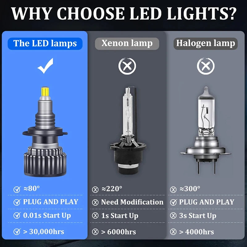 Car Headlight Bulb H7 LED H4 H11 Canbus LED H8 HB4 HB3 9005 9006 880 H27 H1 LED CSP Fog li