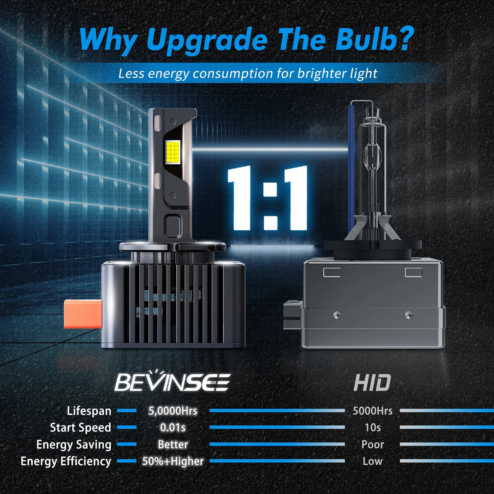 BEVINSEE D3S D3R LED CANBUS Headlight Bulbs D1S D1R D2S D2R D5S 80W 8000LM HID Xenon Repla