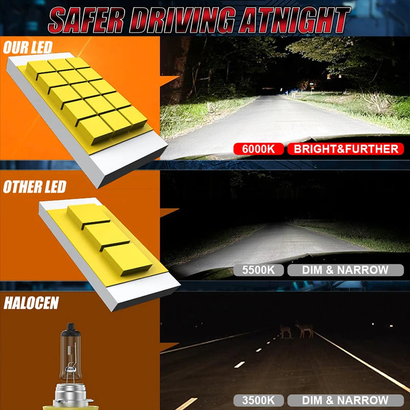 4500000LM 4200W H7 H4 LED Headlight CANBUS H1 H8 H9 H11 9005 HB3 9006 HB4 9012 HIR2 Double