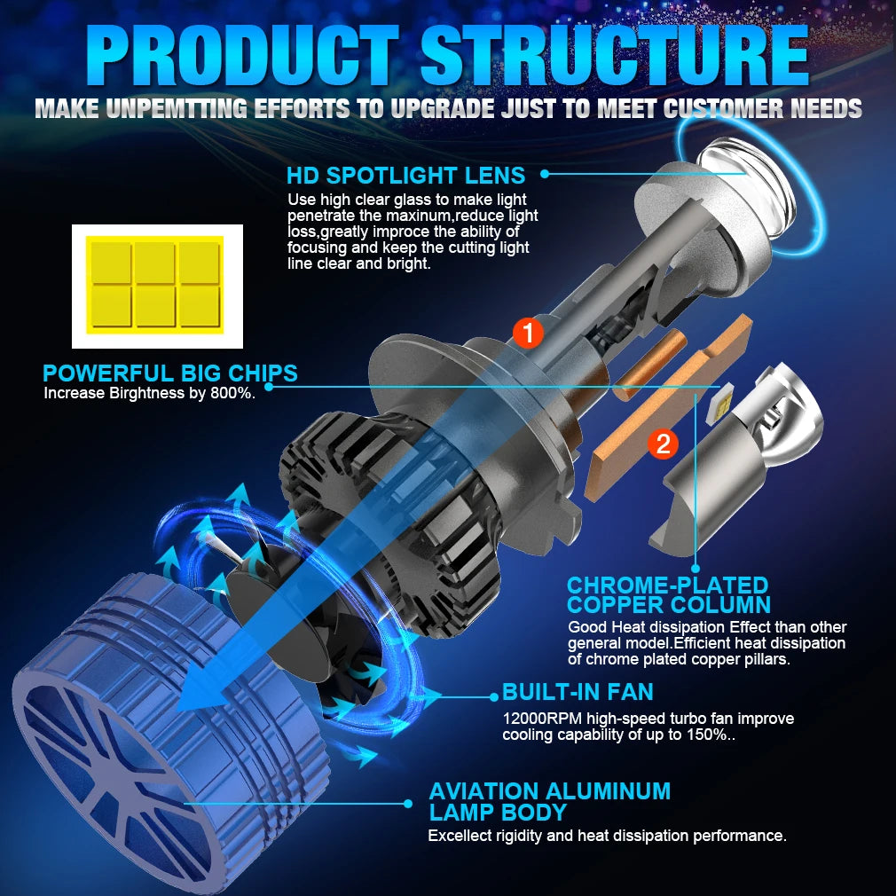 H4 H7 H11 LED Headlight Mini Lens Projector H9 9005 9006 Auto LED Headlight Bulbs Low Beam