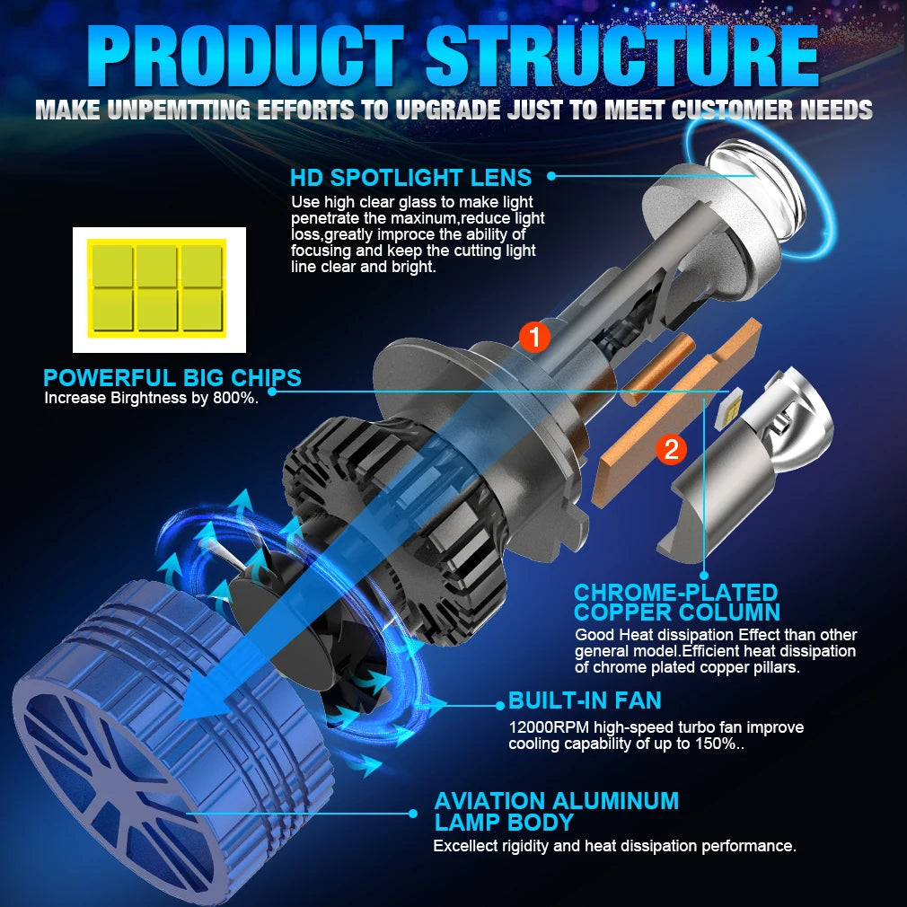 300W H7 H4 LED Headlight Mini Lens Projector H9 H11 9005 HB3 9006 HB4 Auto Low Beam Canbus