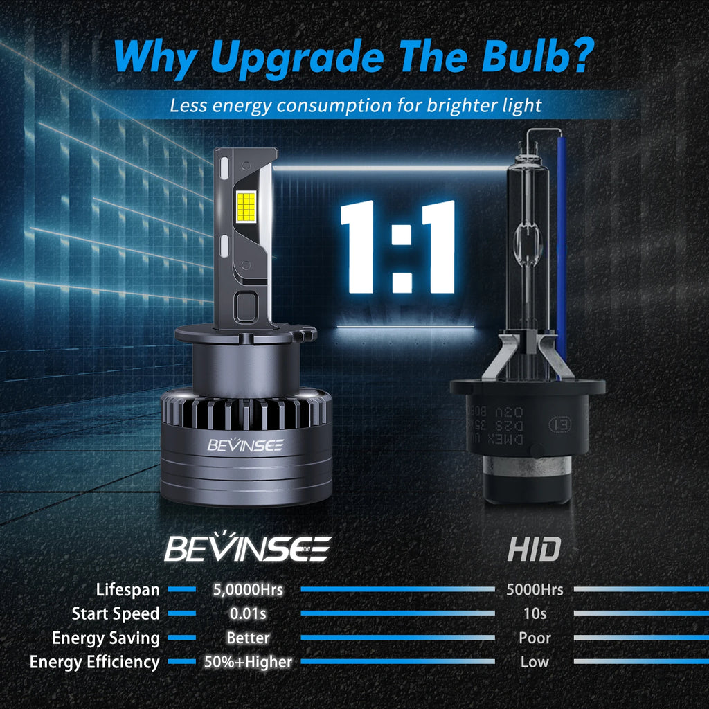 BEVINSEE D2S D2R LED Bulbs CANBUS 80W 8000LM LED D5S Car Headlight Bulbs HID Xenon Replace