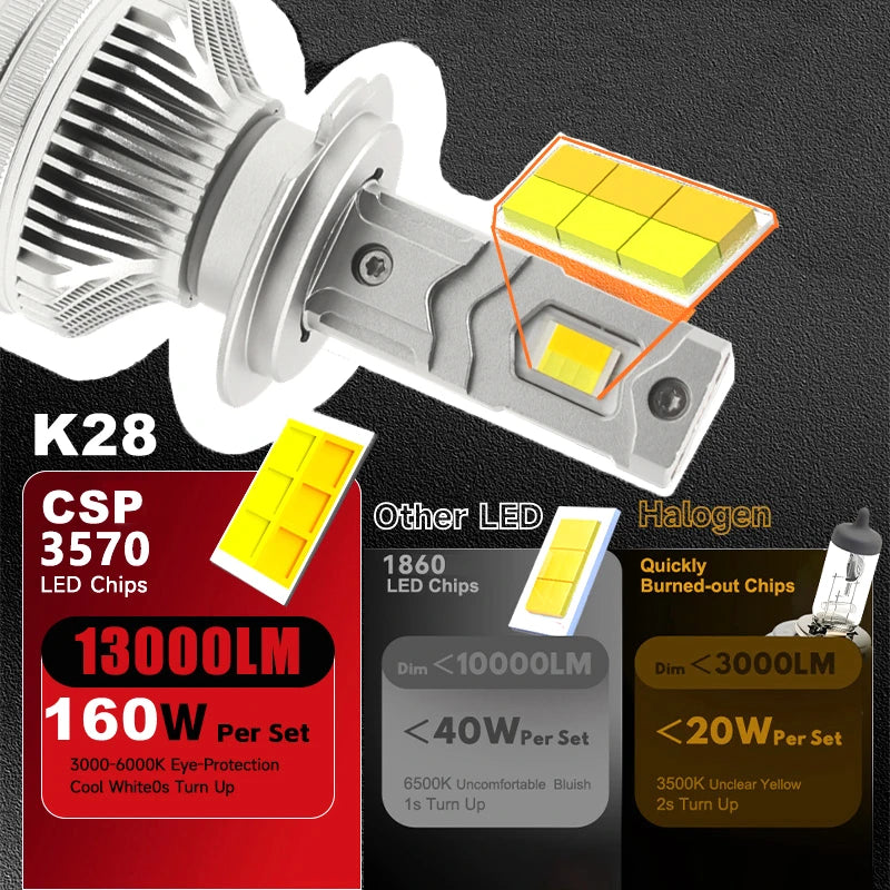 DIY COLOR K28 2pcs 160W 3000K-6500K 13000LM 9005 9006 H11 H1 Led Headlight Bulb Change lig