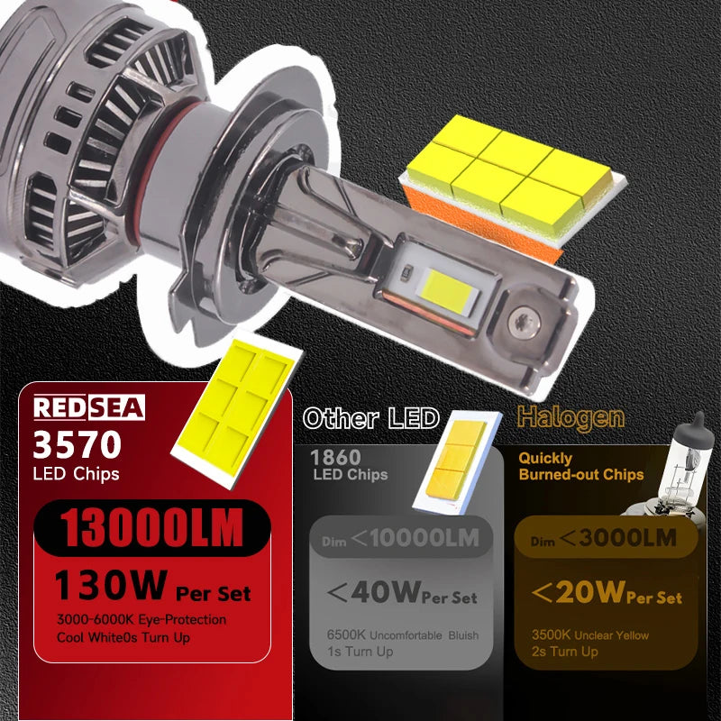 140W X5P H7 Car LED Headlight Bulb Fog Light Canbus 6000k HB3 9005 H11 Auto LED Headlamp H