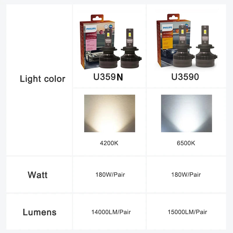 Philips LED 15000lm Ultinon Rally 3590 H4 H7 H8 H11 HB3 HB4 H19 HIR2 H1 Car Headlight 6500