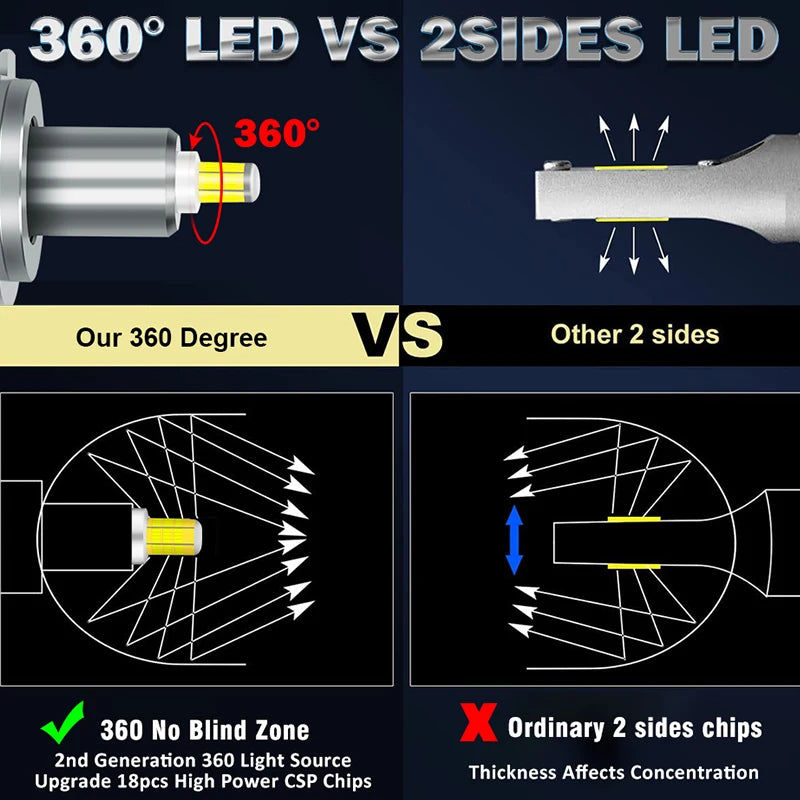 7700000LM 3D 360 H7 LED Car Headlight Bulb Canbus H8 H9 H11 Fog Lights 9006 HB4 9005 HB3 9